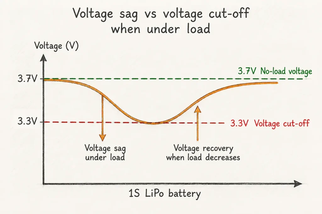 Voltage sag